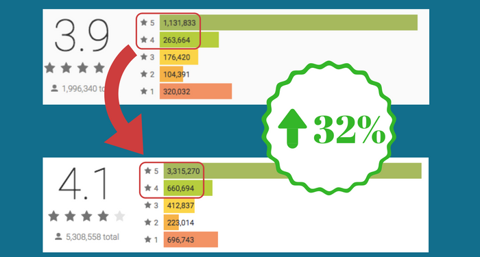 32-percent-improvement-all-because-of-public-relations