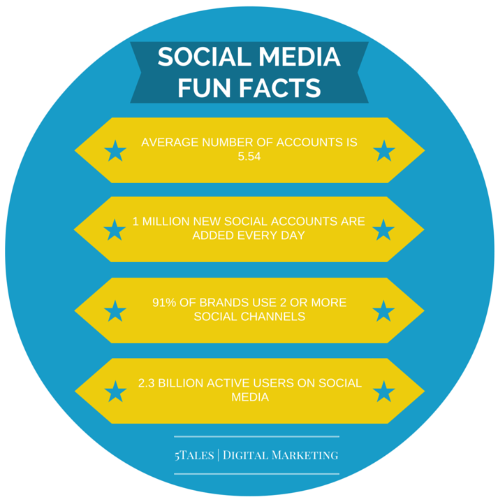 Some fun facts about social media that you should know