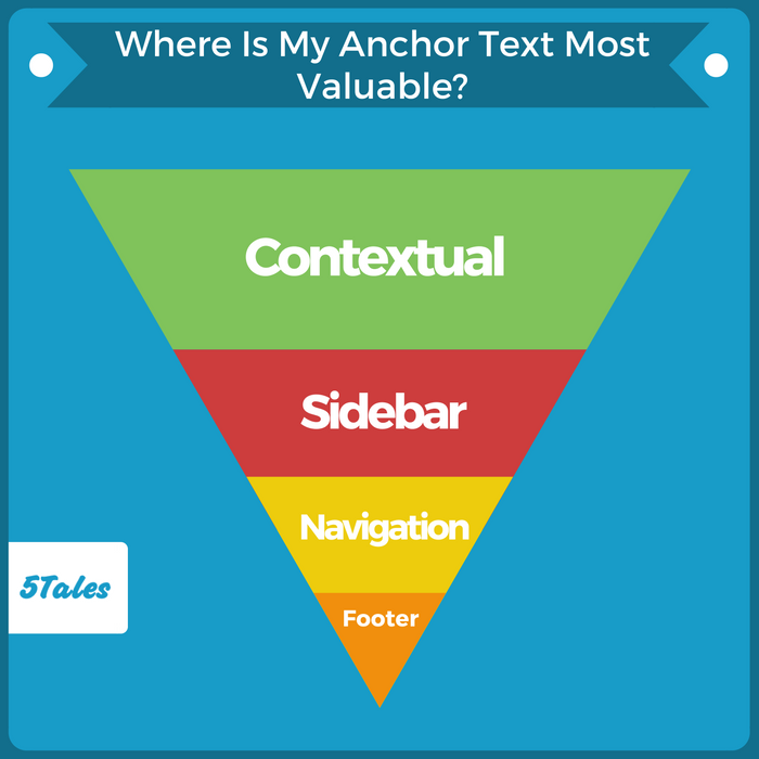 where-on-the-page-is-your-anchor-text-most-valuable