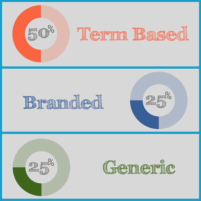 the ratios for anchor text that will make your links the most valuable