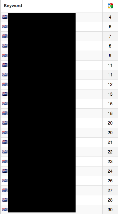 keyword-rankings-after-on-page-adjustment