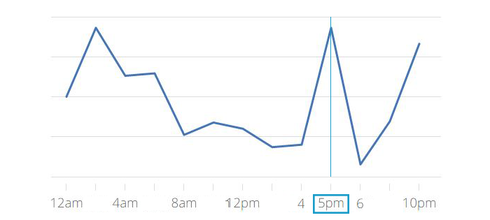 instagram peak times for user activity