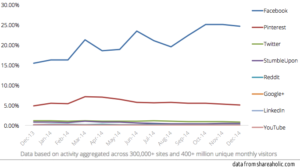 socialmedia-traffic-refferals