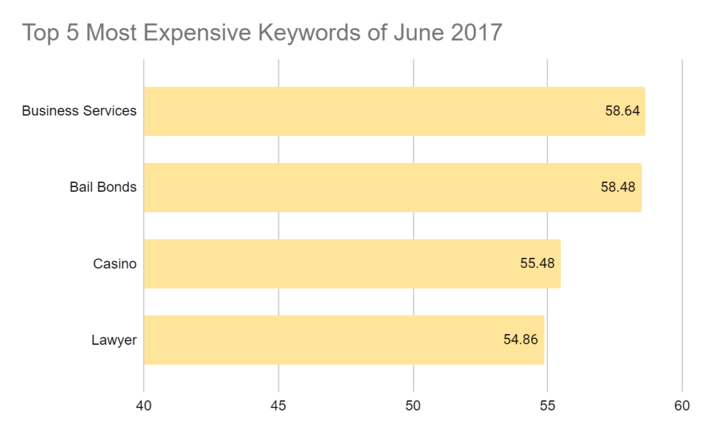 Table Showing The 5 Most Expensive Keywords Of June 2017